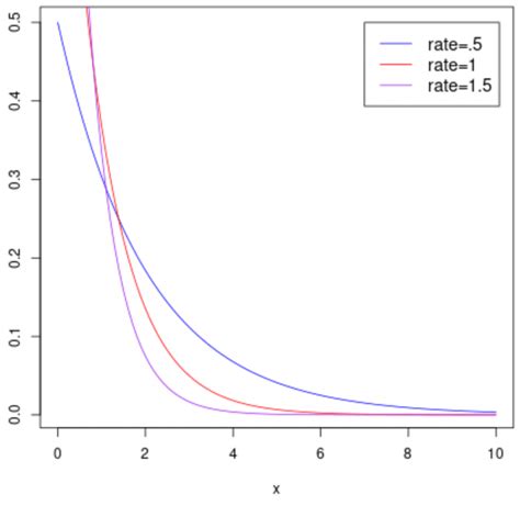 <b>Exponential</b> <b>Distribution</b> The continuous random variable X follows an <b>exponential</b> <b>distribution</b> if its probability density function is: f ( x) = 1 θ e − x / θ for θ > 0 and x ≥ 0. . Shifted exponential distribution